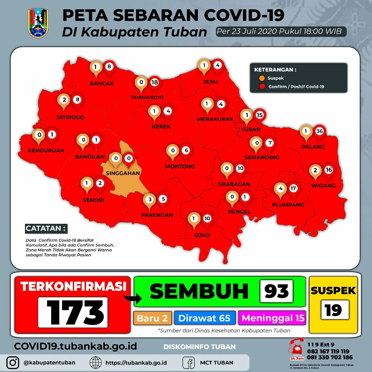 Pasien Terkonfirmasi Positif Covid19 di Tuban Masih Naik Turun